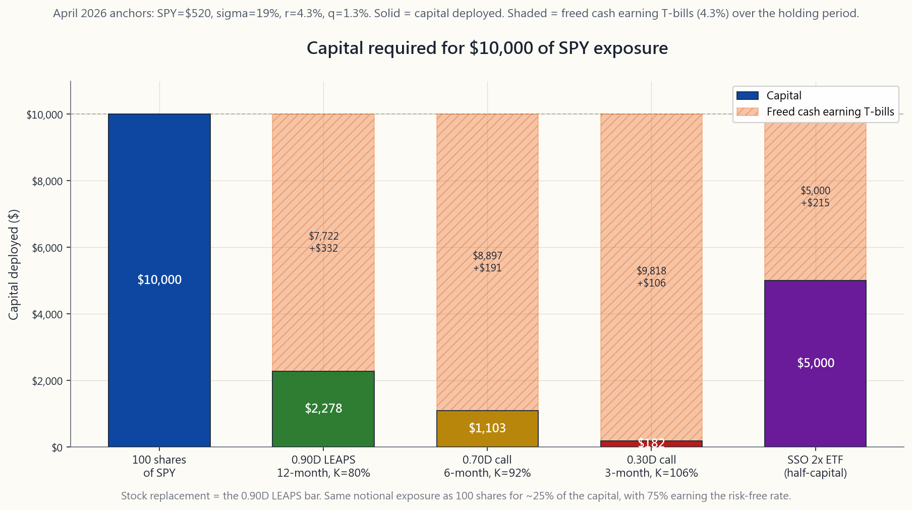 Stacked bar chart comparing the capital required to obtain $10,000 of SPY exposure across four routes — direct shares, a 0.92Δ 12-month deep-ITM LEAPS, a 0.70Δ 6-month moderately-ITM call, and a 0.30Δ short-dated near-the-money call. Shares require the full $10,000; the 0.92Δ LEAPS requires roughly $2,400 in premium, freeing ~$7,600 of cash (shaded orange) that earns risk-free T-bill yield (~4.3% in April 2026); the 0.70Δ call requires about $1,200; the 0.30Δ lottery-ticket call only ~$300 but with sharply lower delta and probability-of-profit. The chart visualises why delta is the leverage dial and why the freed cash is half the story.