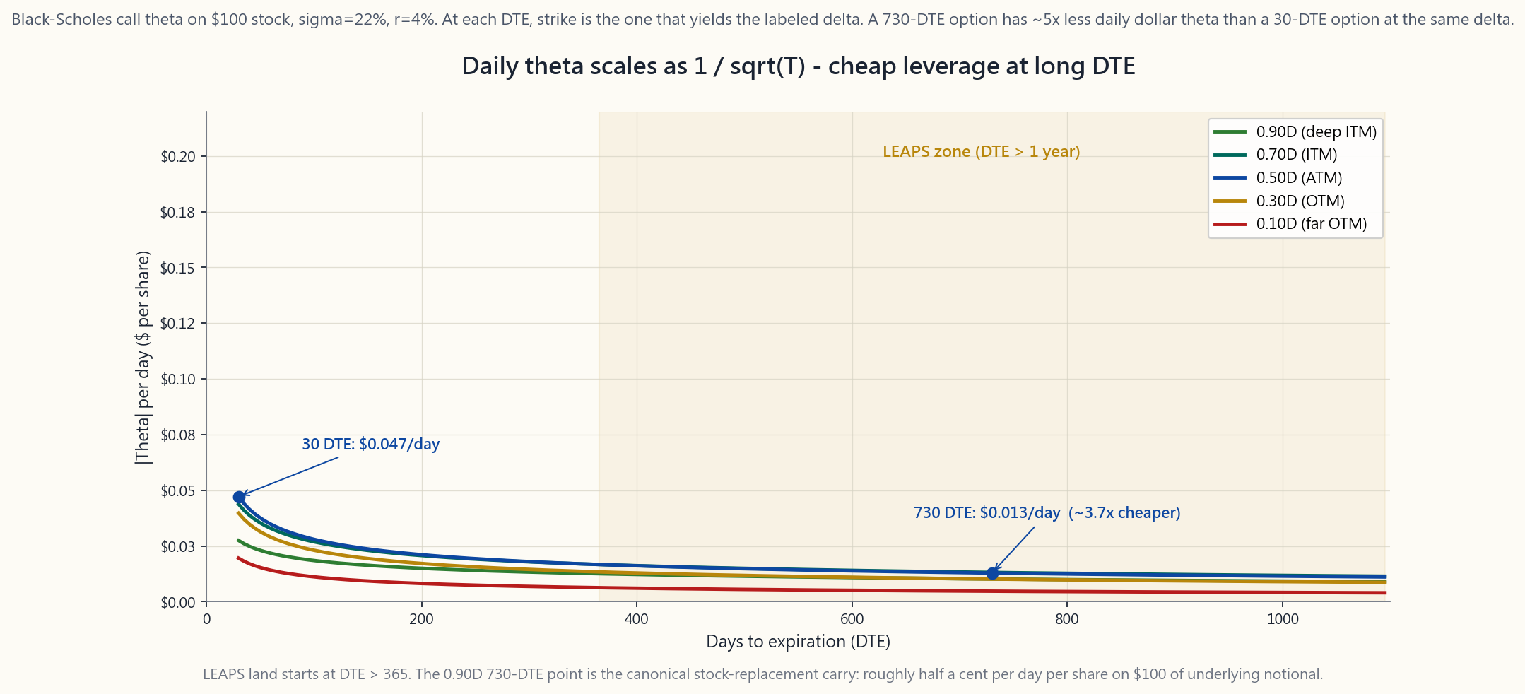 Line chart of absolute daily theta in dollars per share against days-to-expiration (DTE) on a $100 stock with σ=22%, r=4%, with five curves — one for each delta band (10Δ, 30Δ, 50Δ, 70Δ, 90Δ). Every curve has the same 1/√T shape: at 30 DTE the ATM 50Δ line is around $0.066/day; at 365 DTE it falls to ~$0.02/day; at 730 DTE ~$0.013/day, roughly five times less than the 30-DTE point. The 90Δ deep-ITM line is the lowest curve throughout, dropping near half a cent per day at 730 DTE — the math behind why a deep-ITM LEAPS is the cleanest leverage instrument in the public markets.