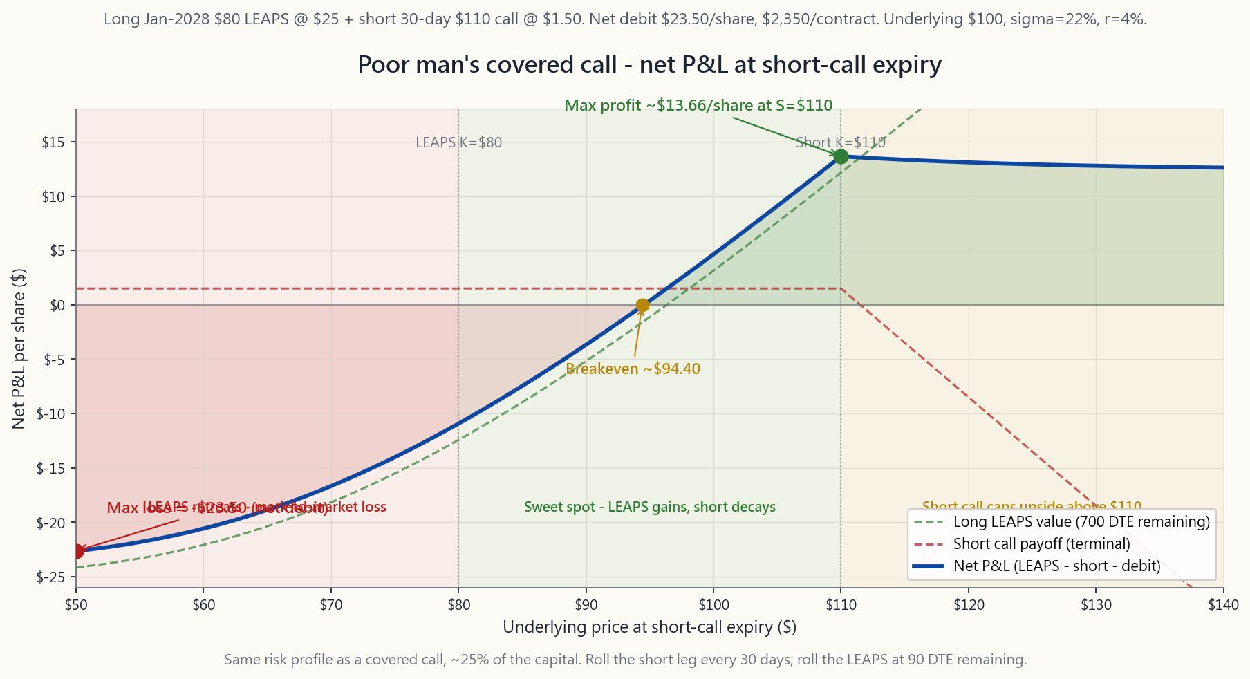 Payoff diagram for a poor man's covered call (PMCC) at the short call's expiration: long one January 2028 $80 LEAPS (≈0.90Δ, paid ~$25/share) plus short one 30-day $110 call (sold for ~$1.50). The x-axis is the underlying stock price 30 days from now; the y-axis is the package P&L. The curve climbs from a -$2,350 floor below the $80 LEAPS strike, peaks at +$950 at the $110 short-call strike (where the short expires worthless and the LEAPS keeps its time value), and is capped flat above $110 (every dollar of further upside is offset by the short going intrinsic). Net debit is ~$23.50/share; max loss is bounded at the debit; max profit hits at exactly the short-call strike. The chart visualises why PMCC is the capital-efficient cousin of week 27's covered call.