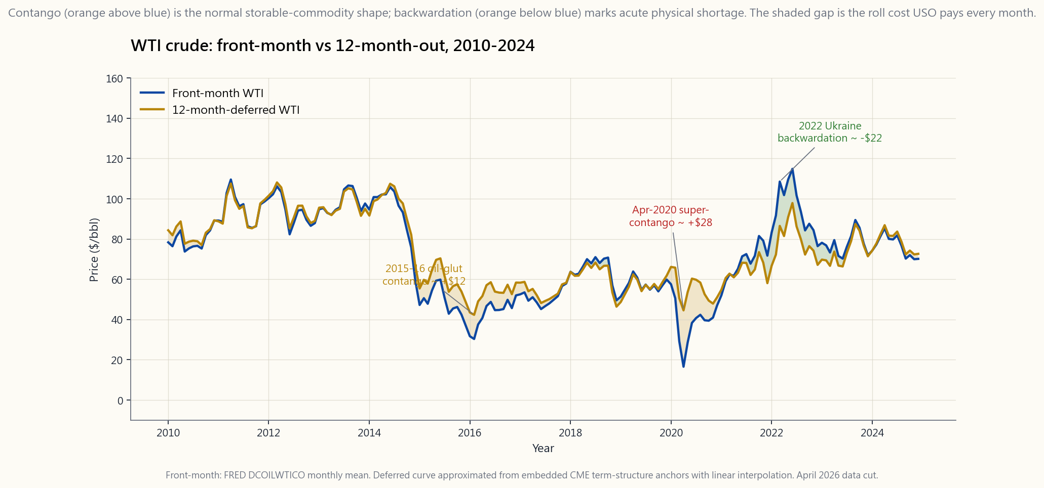 Two-line chart of WTI crude prices ~2010 through 2024: a blue line for the front-month CL contract (essentially spot oil) and an orange line for the 12-months-out deferred contract, with the area between them shaded as the contango/backwardation spread. When orange sits above blue (most of the period) the curve is in contango — the shaded area is positive and is the per-month roll cost USO eats. The April 2020 super-contango spike — when storage at Cushing ran out and front-month CL settled at -$37 while December-2020 traded near $30 — appears as a vertical blowout of the spread. The 2022 Russia–Ukraine episode shows orange briefly diving below blue (deep backwardation, +$30+ spot premium). The chart is the mechanical explanation for why USO compounded at -8%/yr through 2009-2020 while spot WTI was roughly flat.