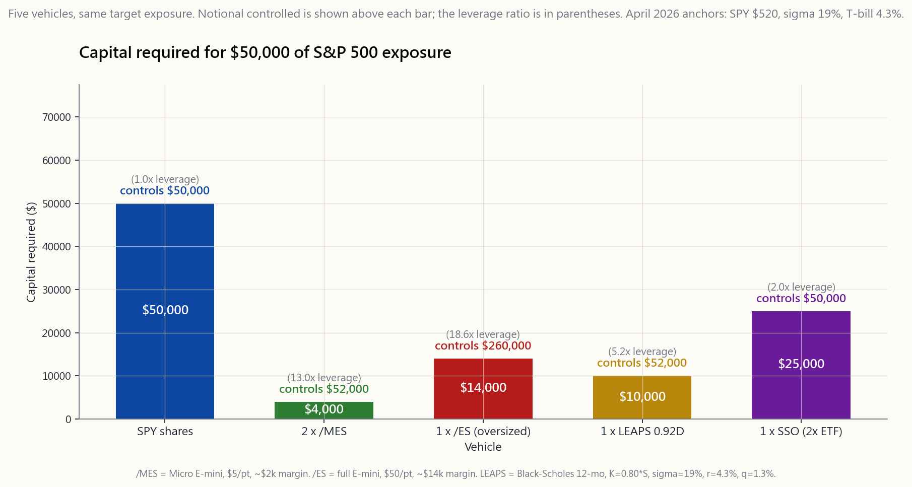 Bar chart comparing the capital required to obtain $50,000 of S&P 500 economic exposure across four vehicles — direct SPY shares, two /MES Micro E-mini contracts, one full /ES E-mini contract (oversized at $260k notional), and a 0.92Δ 12-month SPY LEAPS. SPY shares require the full $50,000 (1.0x leverage). Two /MES require ~$4,000 of posted margin for ~$52,000 of exposure (~12.5x leverage). One /ES is oversized for the target. The LEAPS uses ~$10,000 of premium for ~$52,000 of exposure (~5x). The orange overlay on each non-share bar shows the freed cash that earns risk-free T-bill yield. The chart is the visual proof that futures are the highest-leverage, lowest-capital path to S&P exposure.