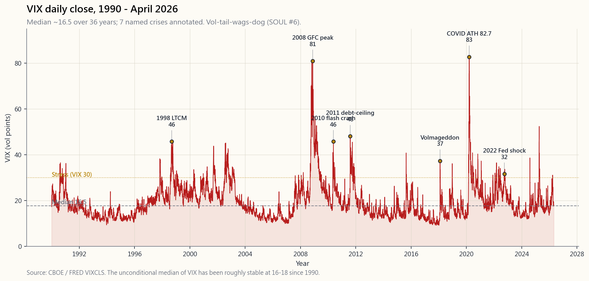 Time-series chart of CBOE VIX from 1990 through April 2026 with major spike events labelled — 1998 LTCM, 2008 GFC peak ~89, 2010 flash crash ~48, 2011 debt-ceiling/Europe ~48, 2018 Volmageddon ~50 intraday, March 2020 COVID lockdown all-time high 82.69, 2022 Fed shock high-30s, August 2024 carry-trade unwind. A horizontal reference line marks the all-period median around 16.5. Calm/normal/elevated/stressed/panic bands are shaded. The chart anchors the calibration anchors used through the rest of the lesson — VIX is more often than not in the 12-22 range with episodic regime spikes that last weeks, not minutes.