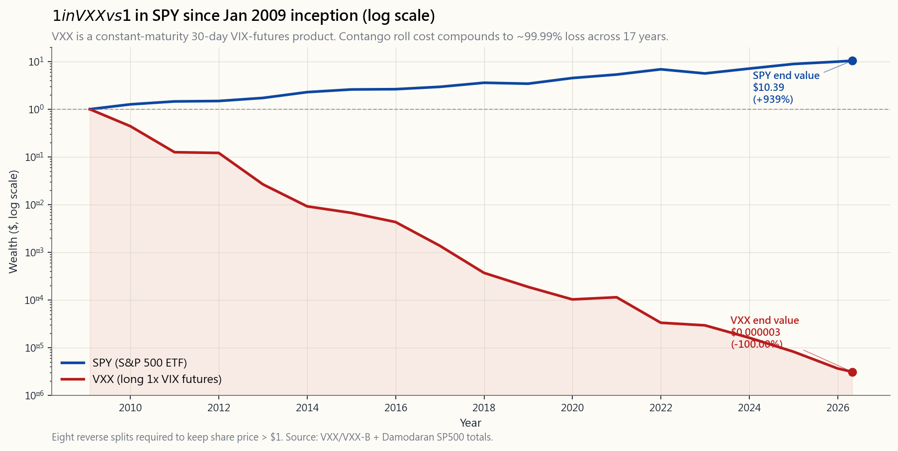 Cumulative-growth chart on a log scale of $1 invested in VXX vs $1 invested in SPY from VXX's January 2009 inception through 2026, both adjusted for splits and reverse splits (VXX has had eight reverse splits to keep its share price above $1). SPY ends near $7 (~12%/yr CAGR, normal for a 17-year stretch from a recession low). VXX ends near $0.0001 — a 99.99% loss — visible only because the chart is log-scaled. The annual contango drag of 25-40% per year compounds into structural ruin. The chart is the visual proof that constant-maturity long-vol products are mathematically guaranteed to decay in a regime that exists ~85% of the time.