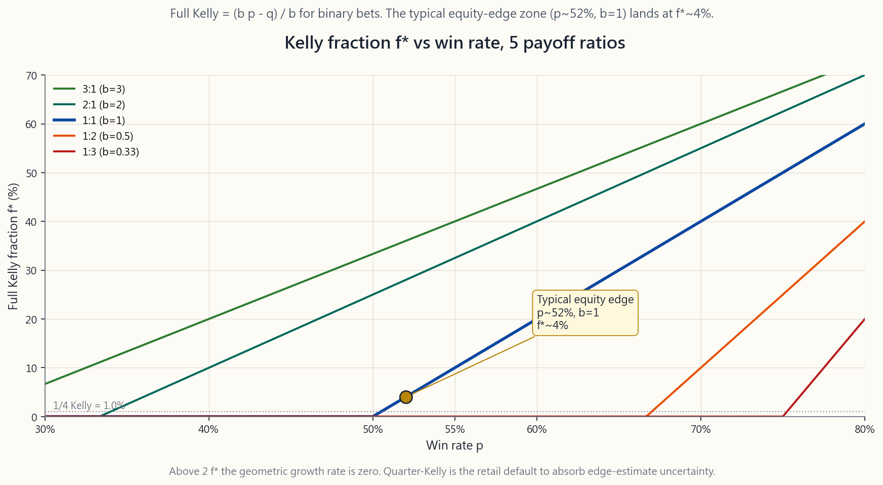 Line chart of full-Kelly fraction f* on the y-axis (0 to ~30%) against win-rate p on the x-axis (40% to 70%), with five curves for different reward-to-risk ratios (b = 0.5, 1, 1.5, 2, 3). The central b=1 (coin-flip) line crosses zero at p=0.5 and reaches ~4% at the typical equity edge point of p≈0.52. Higher payoff ratios shift the curves up and left; below the no-edge boundary p < q/b each curve goes negative — the math politely telling you not to take the bet. The chart anchors the entire fractional-Kelly discussion: realistic equity edges produce single-digit-percent Kelly outputs, and quarter-Kelly is the responsible default.