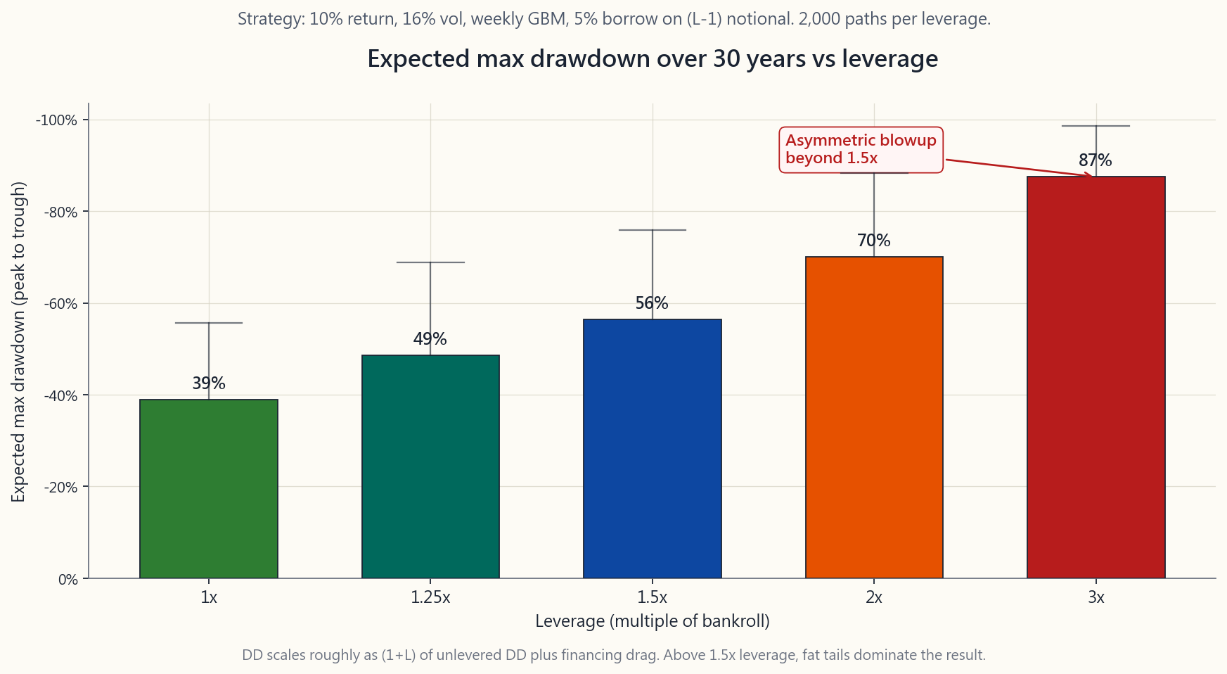 Curve of expected maximum drawdown over a 30-year horizon (y-axis, deepening downward to ~-90%) plotted against leverage L (x-axis, 1.0 to 3.0) for a strategy with 10% expected return and 16% annualised volatility, with retail margin financing drag included. The shape is dramatic: from L=1.0 to 1.5 the curve climbs roughly linearly to about -35%; from 1.5 to 2.0 it bends upward and reaches roughly -55%; beyond 2.0 it goes vertical, hitting around -85% at 3x leverage. The chart visualises why leverage above 1.5x is 