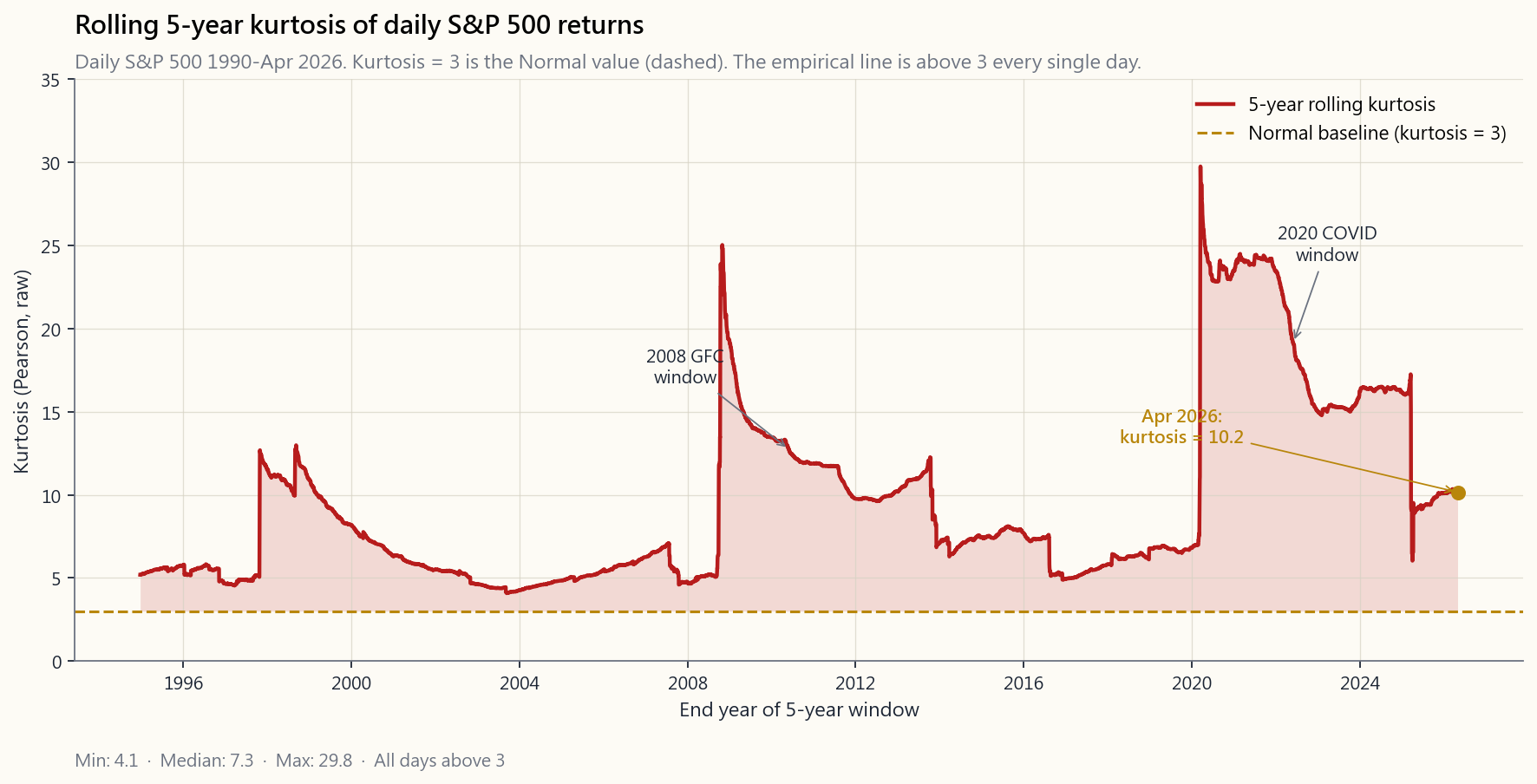 Line chart of rolling 5-year kurtosis of daily S&P 500 returns from 1990 through April 2026. The line oscillates between roughly 4 and 30, with prominent spikes during the windows containing 1987, 2008-2009, the 2010 Flash Crash, and March 2020. A horizontal dashed line at kurtosis = 3 shows the Normal-distribution baseline. The empirical line is above 3 every single day of the sample, and most often between 7 and 12.