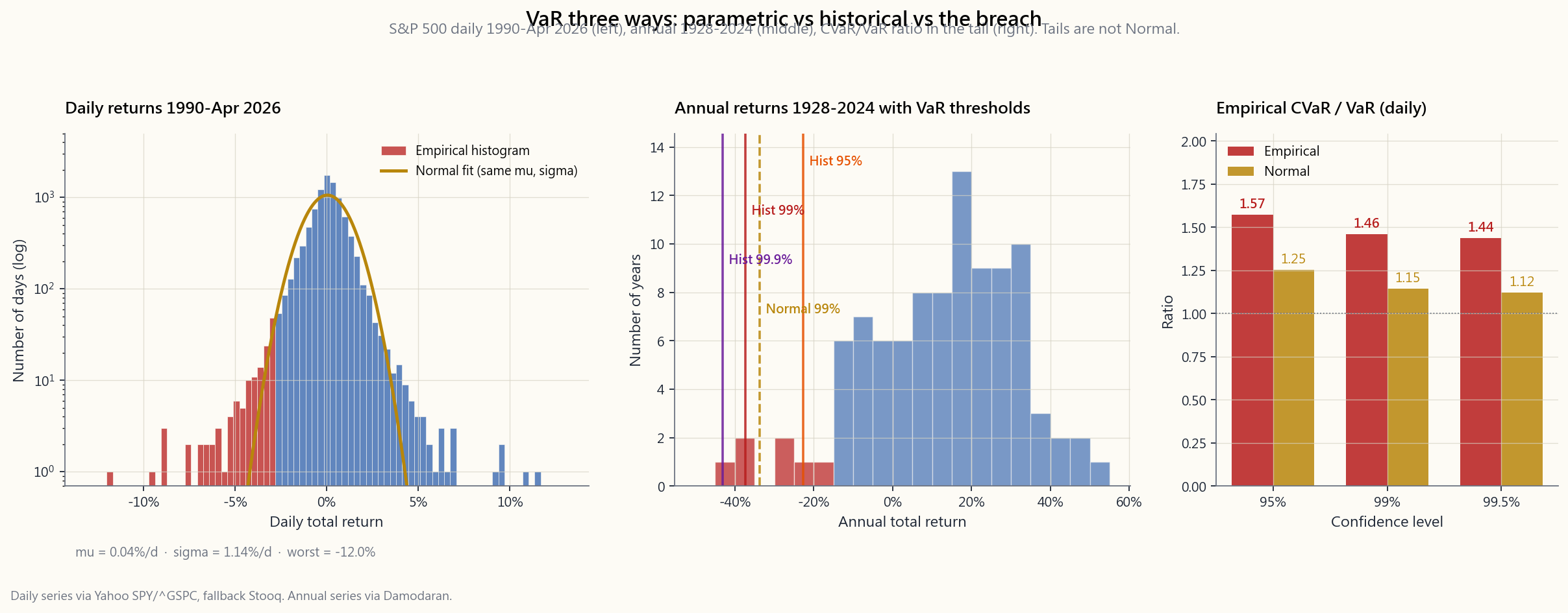 Three-panel chart of daily-return distributions and VaR. Left panel: histogram of S&P 500 daily total returns 1990-April 2026, with a Normal distribution of the same mean and standard deviation overlaid. The empirical histogram has visibly thicker shoulders below -2% and a long left tail that the Normal curve cannot reach. Middle panel: histogram of S&P 500 annual total returns 1928-2024 from the Damodaran dataset, with vertical markers at the 95%, 99% and 99.9% empirical VaR thresholds — and at the parametric Normal-fit VaR, which sits well to the right of the historical thresholds at the 99%+ levels. Right panel: empirical CVaR / VaR ratio computed at three confidence levels on the daily series, showing the ratio rising from ~1.20 at the 95% level to ~1.45 at the 99.5% level, illustrating that the deeper into the tail you go, the worse the breach.