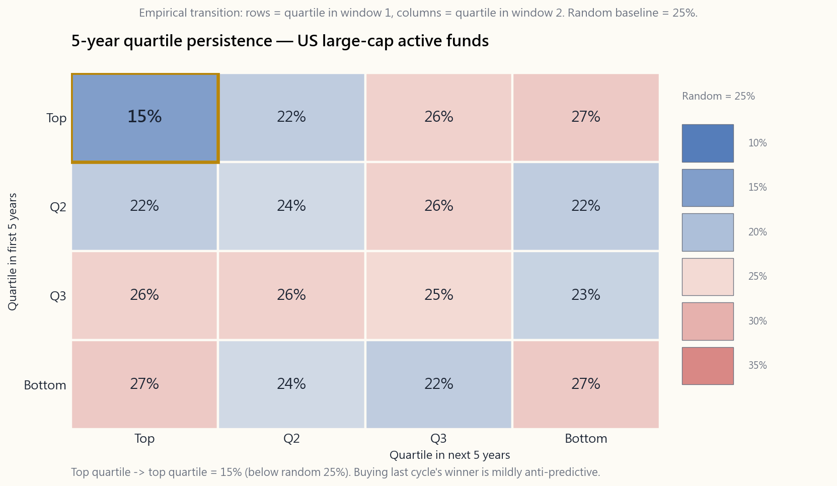 Persistence transition matrix: rows are quartile rank in window 1 (top, second, third, bottom on five-year US large-cap performance) and columns are quartile rank in window 2 (the next five years). Cell values are the empirical percentage of funds making each transition, averaged across many SPIVA persistence vintages. Pure chance would put 25% in every cell. The actual top-quartile-stays-top-quartile cell sits near 15% — meaningfully <em>below</em> random. The bottom-stays-bottom cell is also depressed because bad funds get killed and drop out (survivorship bias). Off-diagonal cells fan out in the 20-30% range. The picture is the visual proof that last cycle's quartile rank carries almost no information about next cycle's rank — and at the top, is mildly anti-predictive.