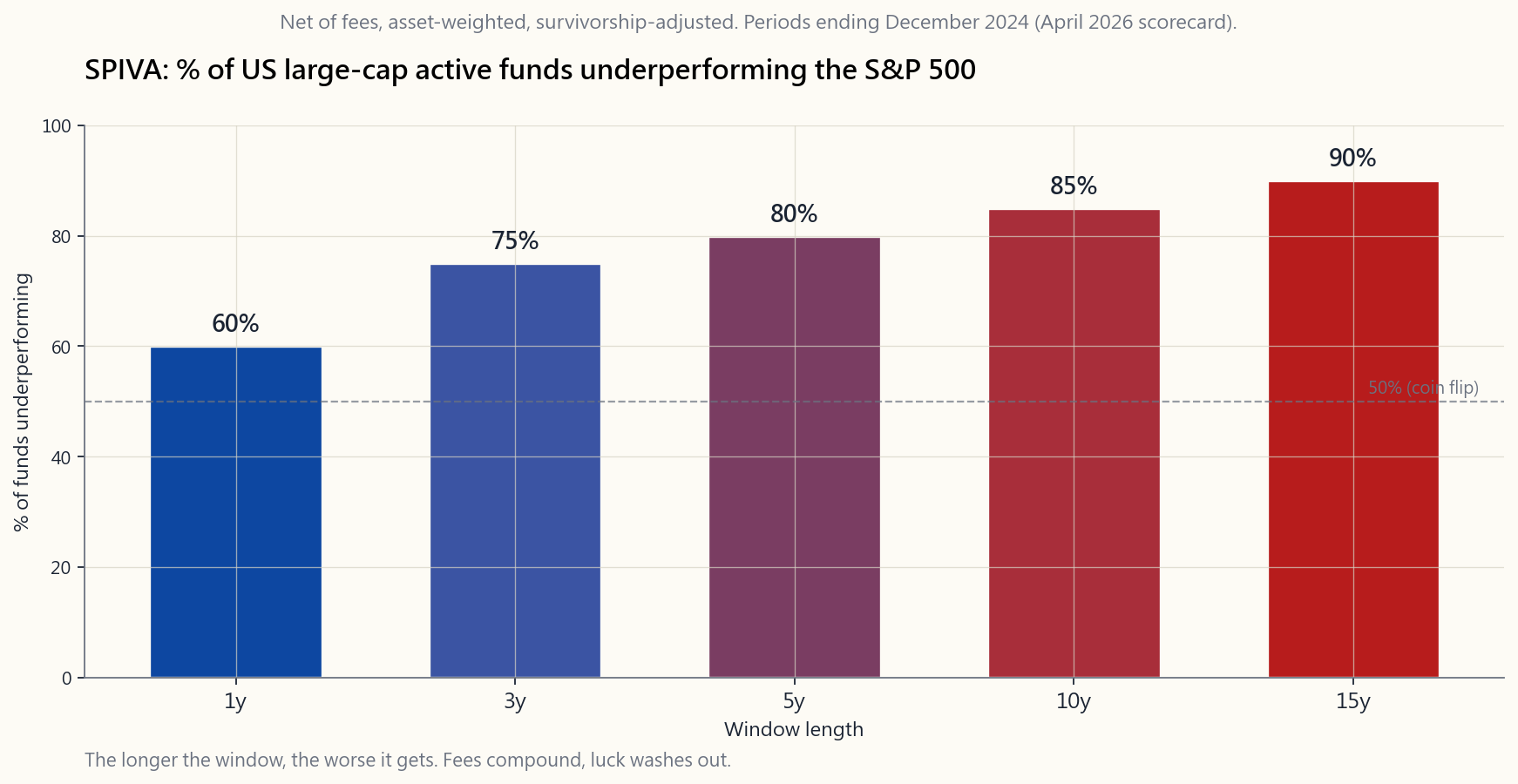 Bar chart of the percentage of US large-cap active mutual funds underperforming the S&P 500 across five horizons — 1, 3, 5, 10, and 15 years — drawn from the April 2026 SPIVA scorecard (periods ending December 2024). Bars climb monotonically from ~60% at 1y to ~75% at 3y, ~80% at 5y, ~85% at 10y, and ~90% at 15y. The numbers are net of fees, asset-weighted, and survivorship-adjusted. The chart is the cleanest single picture of why 