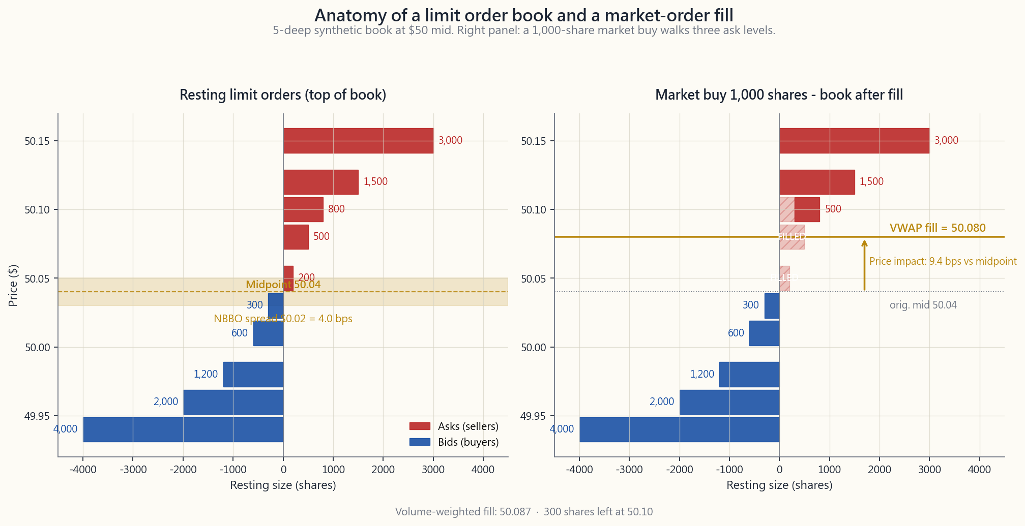 Schematic limit order book showing bid and ask ladders, NBBO spread, and the price impact of a market order eating through three ask levels.