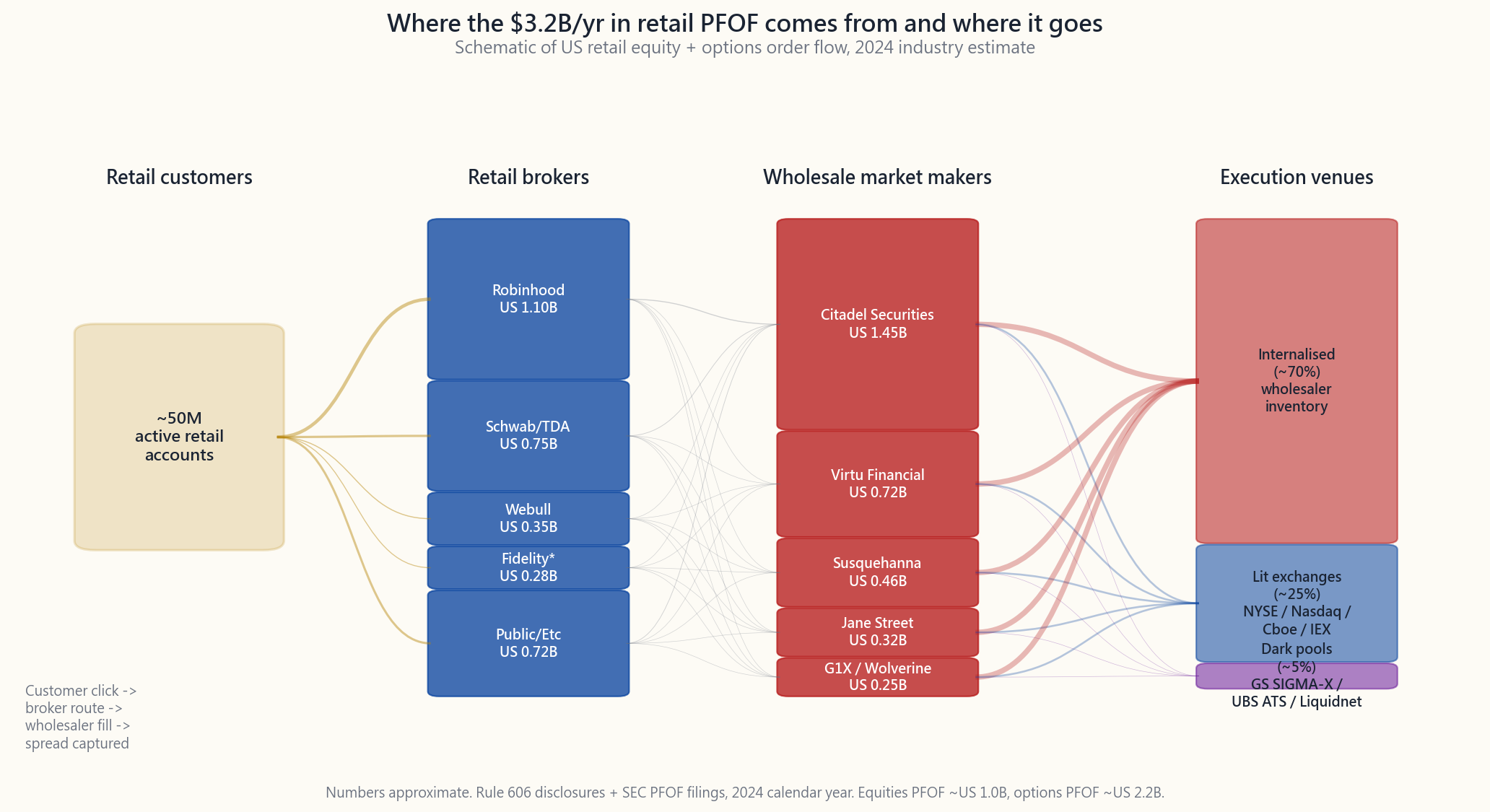 Schematic of retail order flow routing: customer to broker to wholesaler (Citadel/Virtu) to exchange or internalisation, with annotated dollar flows.