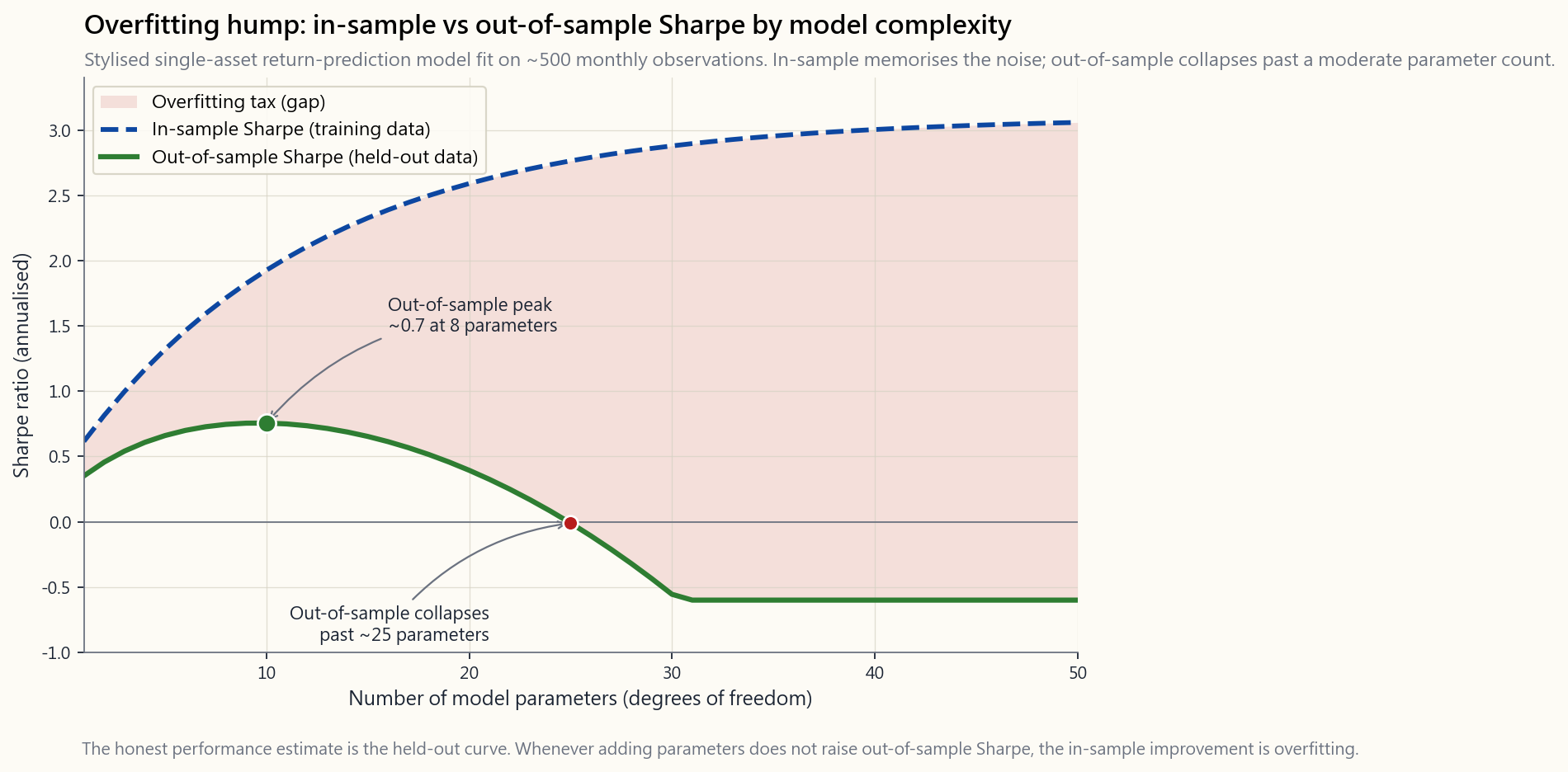 In-sample vs out-of-sample Sharpe across model complexity