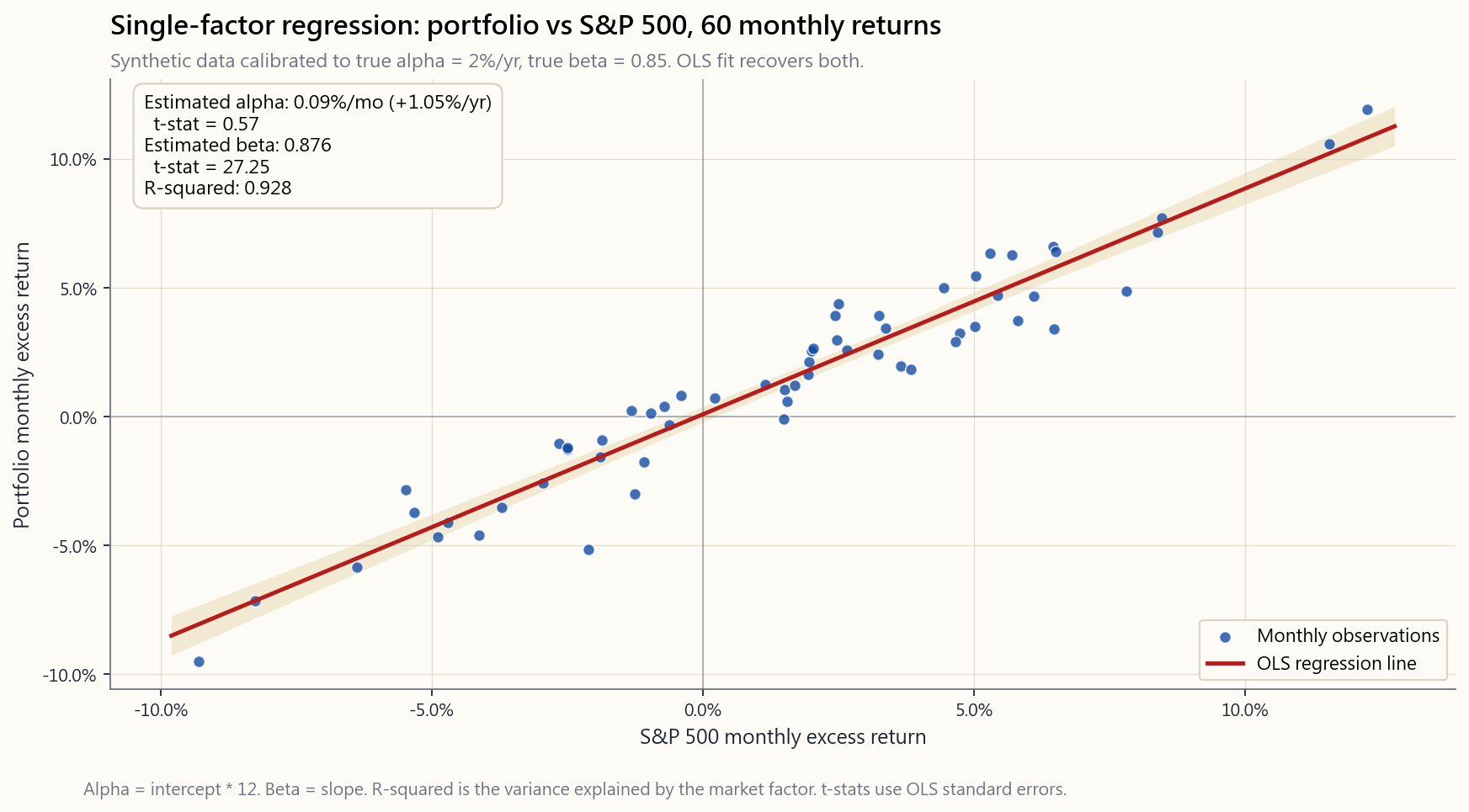 Single-factor regression with alpha and beta
