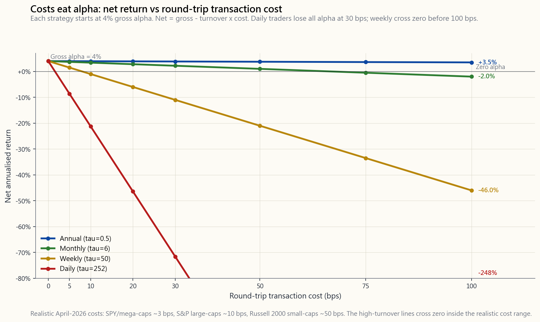 Annualised return after costs as a function of round-trip transaction cost (0/10/30/100 bps) for four turnover regimes (annual / monthly / weekly / daily rebalance), each starting from a 4% gross-alpha baseline. The annual-rebalance line is roughly flat; monthly drops modestly; the weekly line crosses zero between 30 and 100 bps; the daily line crosses zero before 10 bps and is deeply negative at 30 bps. Cost is the silent killer of high-turnover edges.