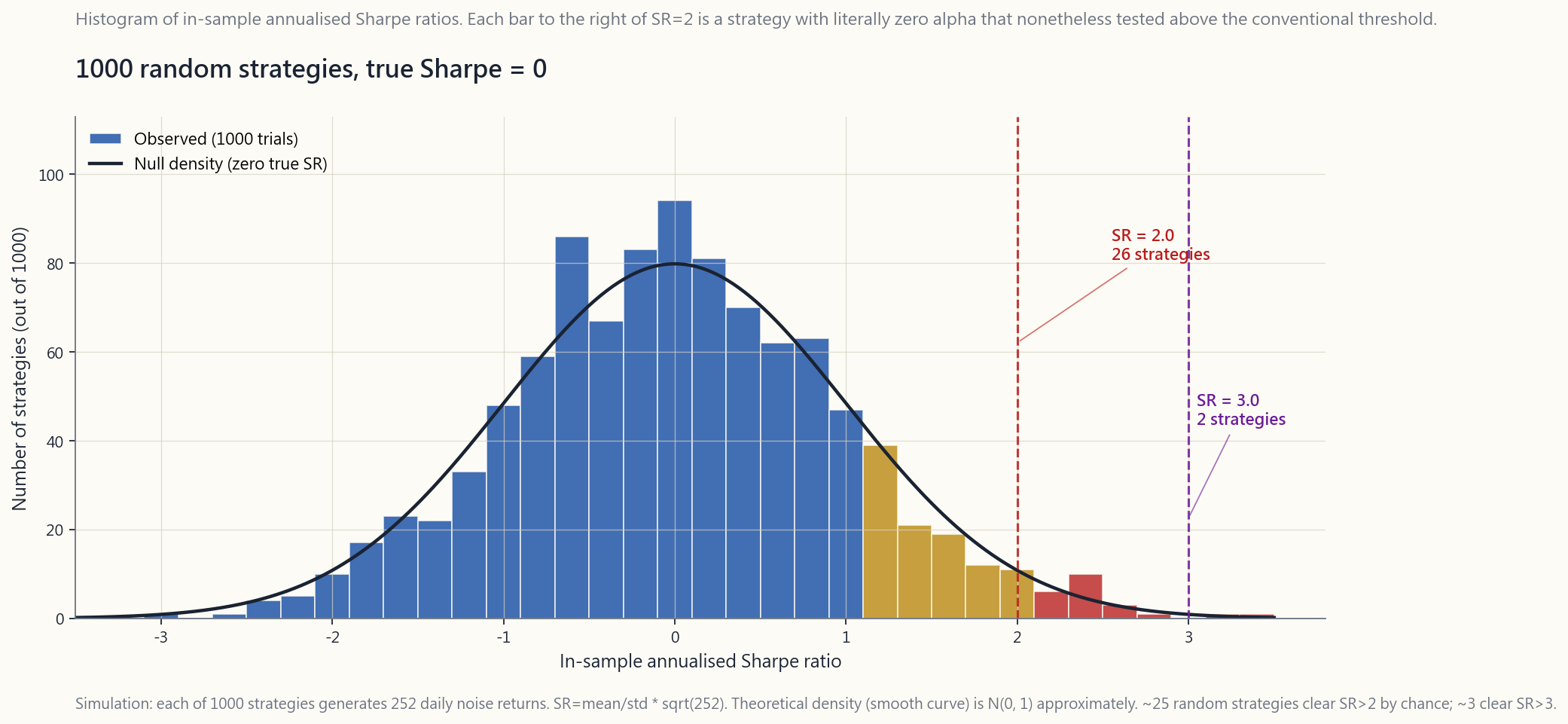 Histogram of 1000 simulated random-strategy Sharpe ratios (true Sharpe = 0, 252 daily observations), with the theoretical null distribution overlaid as a smooth curve and the 2.0 and 3.0 thresholds marked with vertical lines. About 25 of the 1000 random strategies clear Sharpe > 2 by chance, and about 3 clear Sharpe > 3 — none of which are real edges. The chart visualises why 