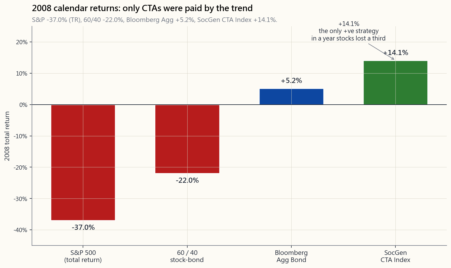 2008 calendar returns by strategy, bar chart. SP500 -38%, 60/40 -22%, Agg Bond +5%, SocGen CTA Index +14%. CTAs are the sole strategy in the table that meaningfully gained in a year stocks lost a third of their value, with no option premium drag and no carry cost — they were paid by the trend.