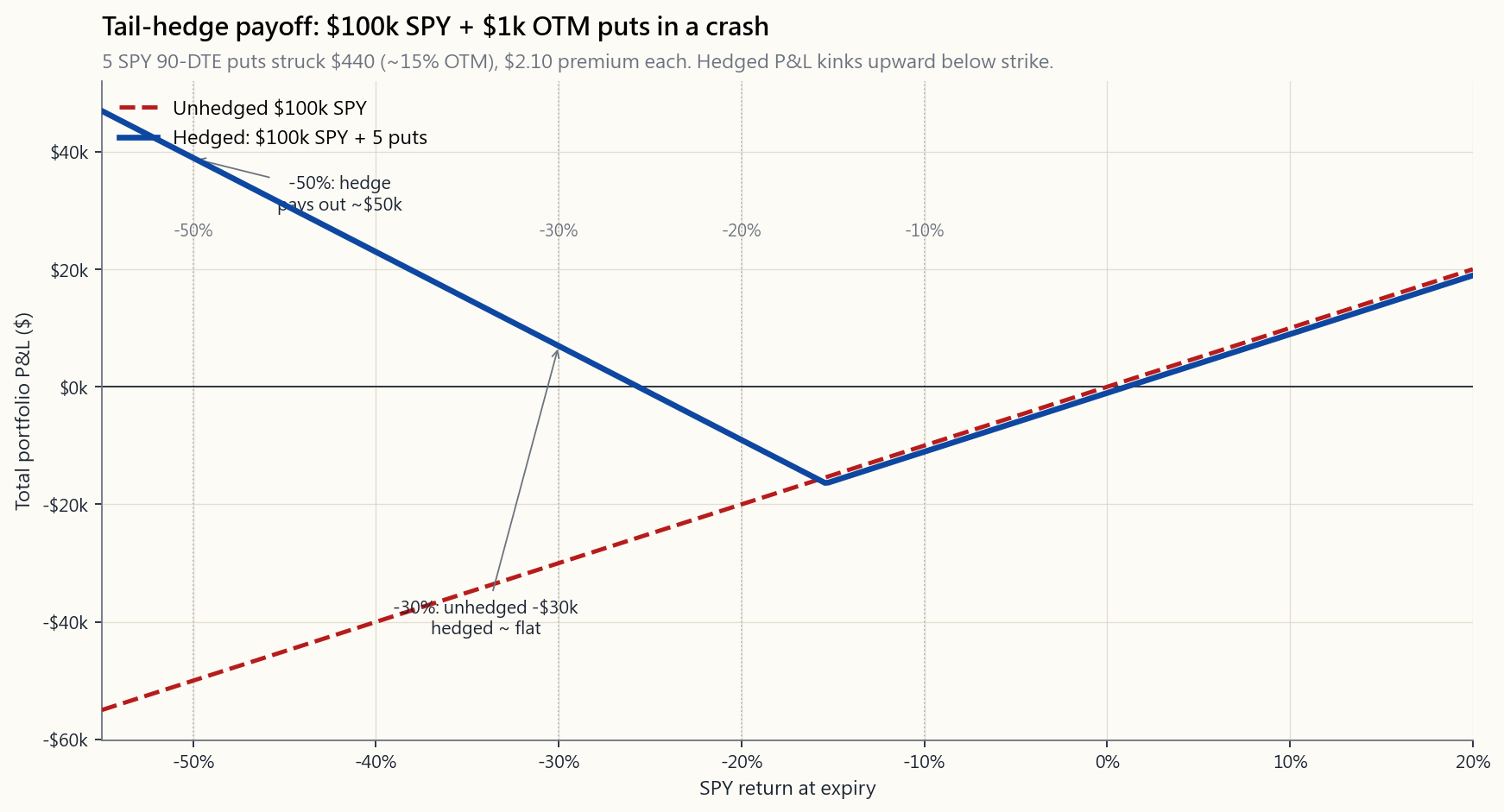 Tail-hedge payoff: $100k SPY plus $1k OTM puts in a -30% crash. Unhedged P&L is a straight diagonal line from $0 at flat to -$30,000 at -30%. Hedged P&L (heavy navy) is the diagonal line plus the put-payout convex curve, kinking sharply upward from -$10,000 at -10% to a flat or slightly positive line at -30%. Vertical reference lines mark the -10%, -20%, -30%, -50% scenarios.
