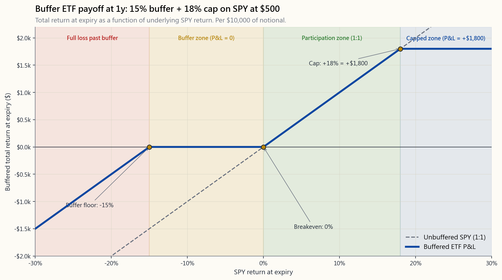 Buffer payoff at 1y: 15% downside buffer + 18% upside cap on SPY at $500. P&L curve traces -30% to +30% spot move. Flat line through buffer zone, then negative slope below buffer floor. Positive slope through participation zone, then flat at cap. Annotations mark buffer floor (-15%), cap (+18%), breakeven, and the four shaded regions: full loss, buffer, participation, capped.