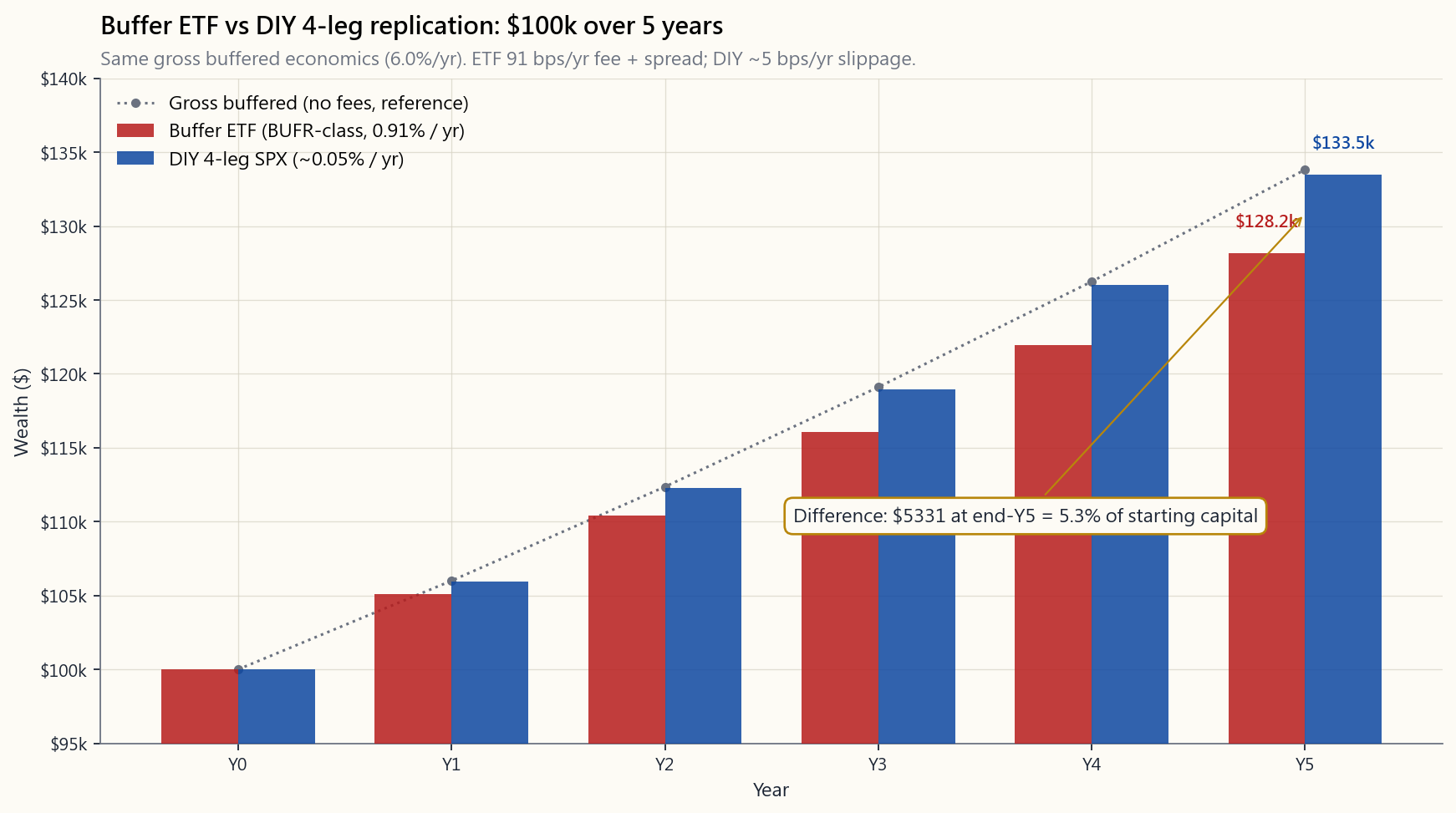 Wealth difference over 5y: BUFR ETF (91 bps/yr) vs DIY (25 bps slippage on a 1y reset, amortized as ~5 bps/yr). Bar chart on $100k starting capital with same gross 6% buffered return: BUFR ends ~$130,300 vs DIY ~$135,200. The $4,900 gap is the convenience tax, compounding.