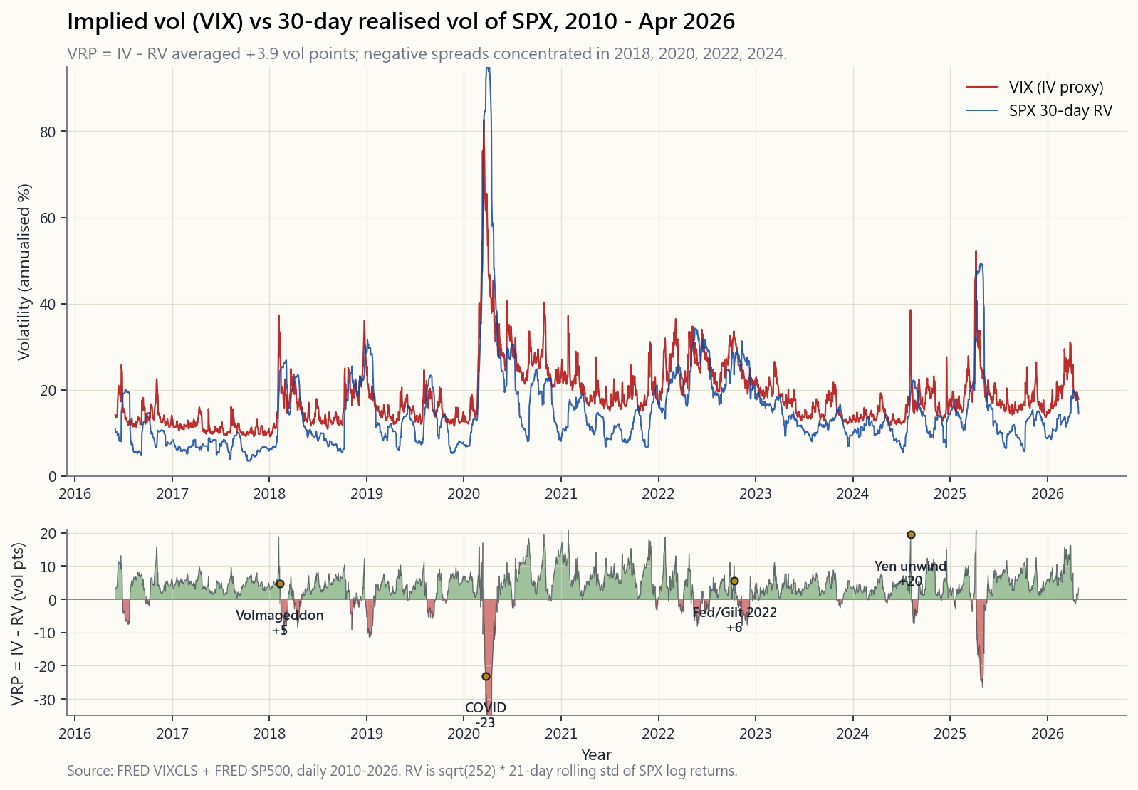 Two-panel time-series chart from roughly 2010 to 2026. Top panel: VIX (red, 30-day implied vol) and 21-day-trailing realised vol of SPX (blue), both annualised. The red line sits above the blue line the great majority of the time. Bottom panel: the IV-minus-RV spread, the variance risk premium, oscillating around a positive mean of +3 to +4 vol points but visiting deep negative territory at the named cliff events — Feb 2018 Volmageddon (~-33), Mar 2020 COVID (~-25), Oct 2022 UK gilt / Fed shock (~-8), Aug 2024 yen carry unwind (~-10). The chart is the entire vol-arbitrage trade in one picture: positive expected value, fat-left-tailed cliffs.