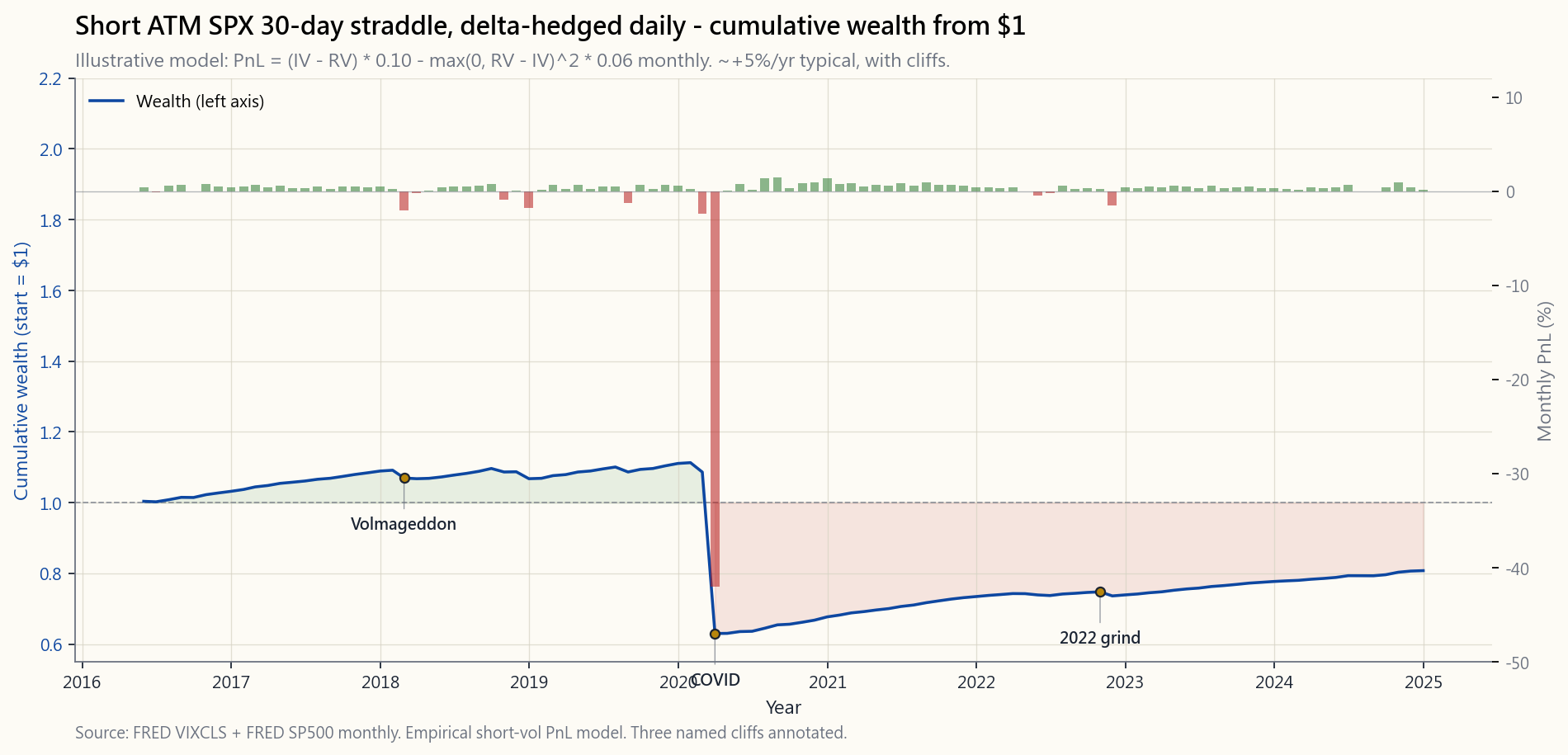 Cumulative-PnL equity curve of a continuously short ATM SPX 30-day straddle, delta-hedged daily, from 2010 to 2024, compounded from $1. The line drifts upward during calm periods at roughly +5% to +7%/yr, ending near $1.80 — but is interrupted by three giant cliffs: a ~30% one-week drop in Feb 2018 (Volmageddon), a ~25% drawdown across three weeks in March 2020 (COVID), and a slower ~15% bleed across September-October 2022 (Fed shock + UK gilt). Sharpe across the full sample is around 0.5; the return profile is structurally short-skewed. The chart is the trade-off — VRP harvest plus three Volmageddon-class cliffs — written as an equity curve.