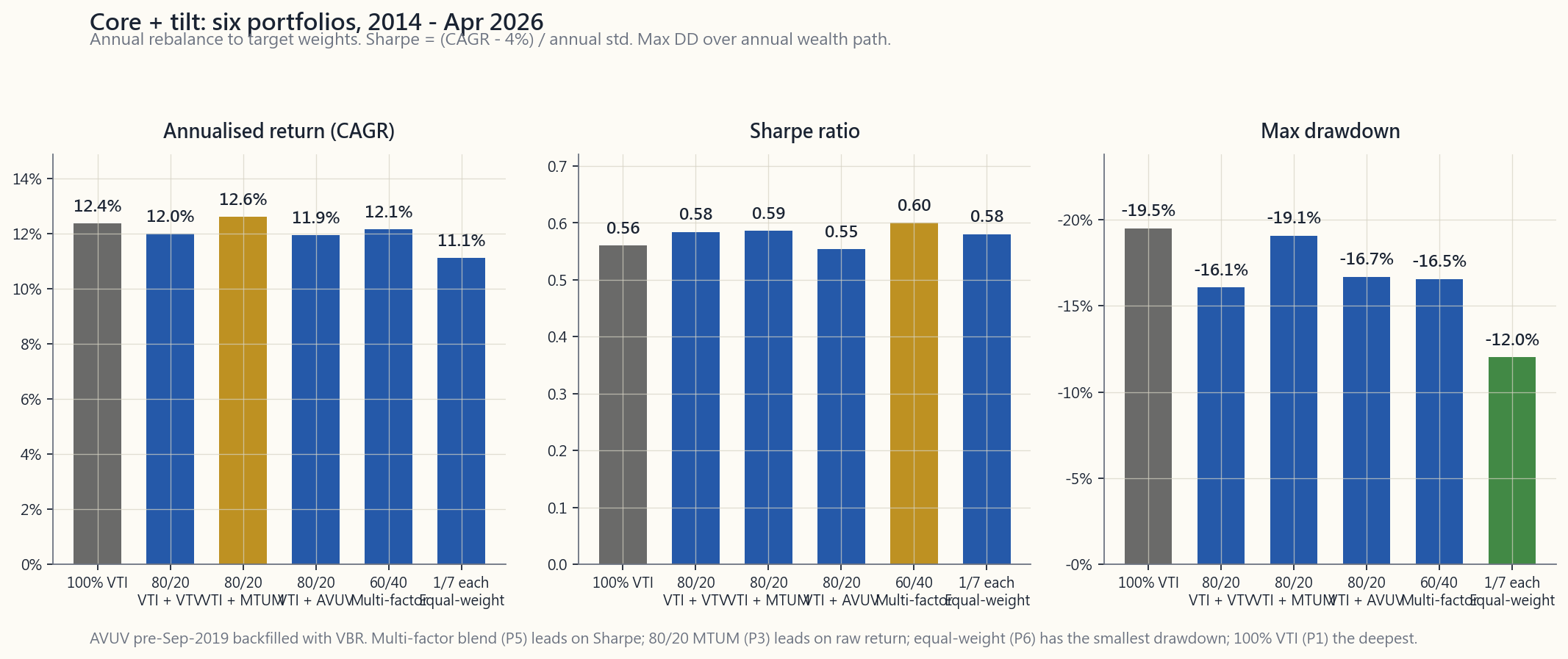 Core + tilt grid: 6 portfolios, ann. return / Sharpe / max-DD