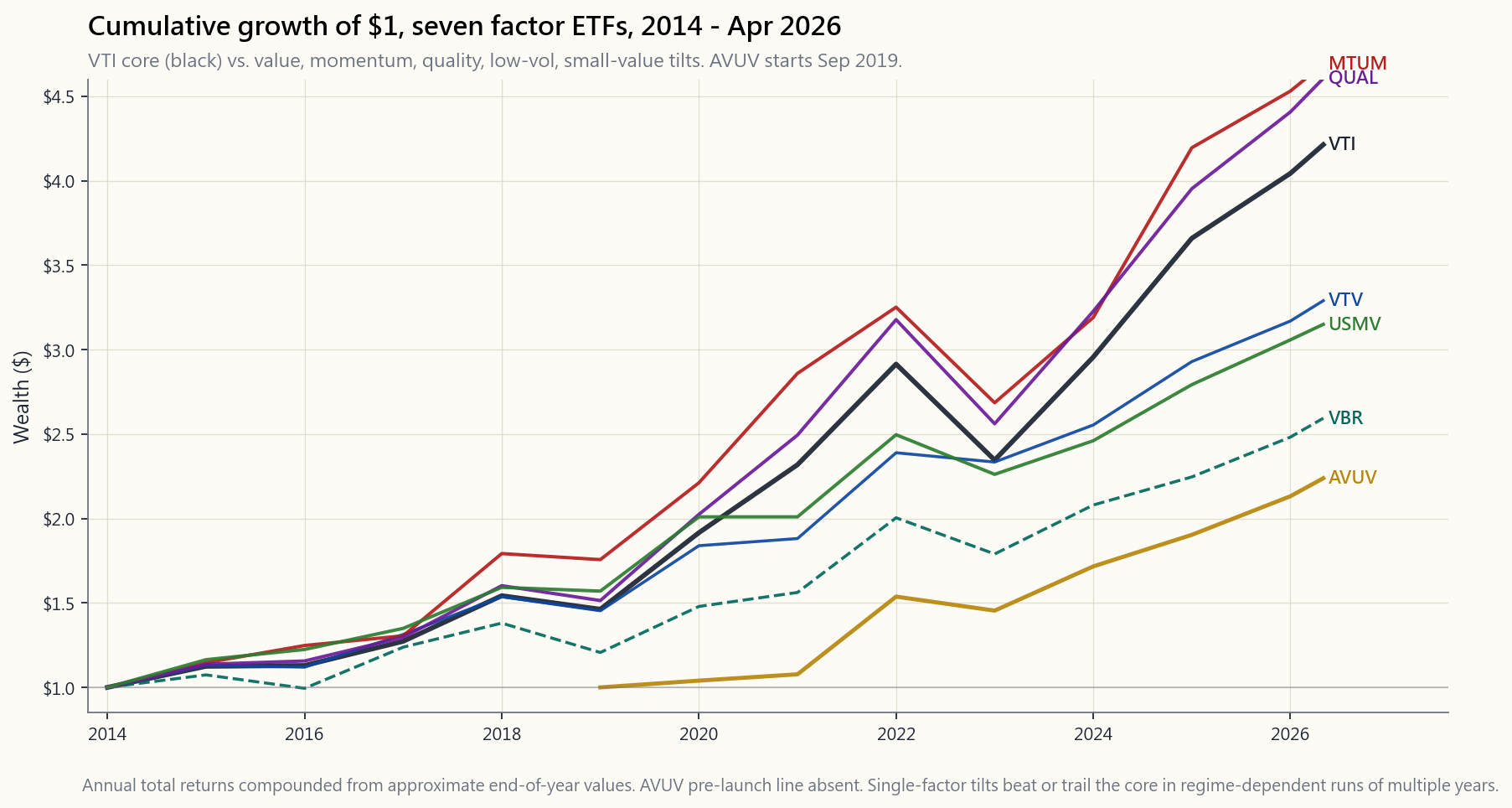Factor ETF cumulative returns 2014-Apr 2026