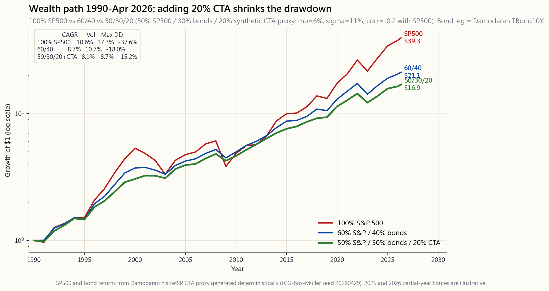 Cumulative-wealth chart of three portfolios from 1990 through April 2026, all starting at $1: 100% S&P 500 (highest terminal wealth, but worst drawdowns at -51% in 2009 and -24% in 2022), classic 60/40 stocks/bonds (middle terminal, drawdowns -30% / -20%), and a 50/30/20 split with 20% in a synthetic CTA proxy (slightly below 60/40 on terminal wealth but the <em>best</em> drawdown profile of the three at -22% / -10%). The CTA-blend portfolio's wealth path is the smoothest of the three. The chart is the empirical case for a 10-15% CTA sleeve — same long-run shape as 60/40 but with roughly half the worst-year pain.