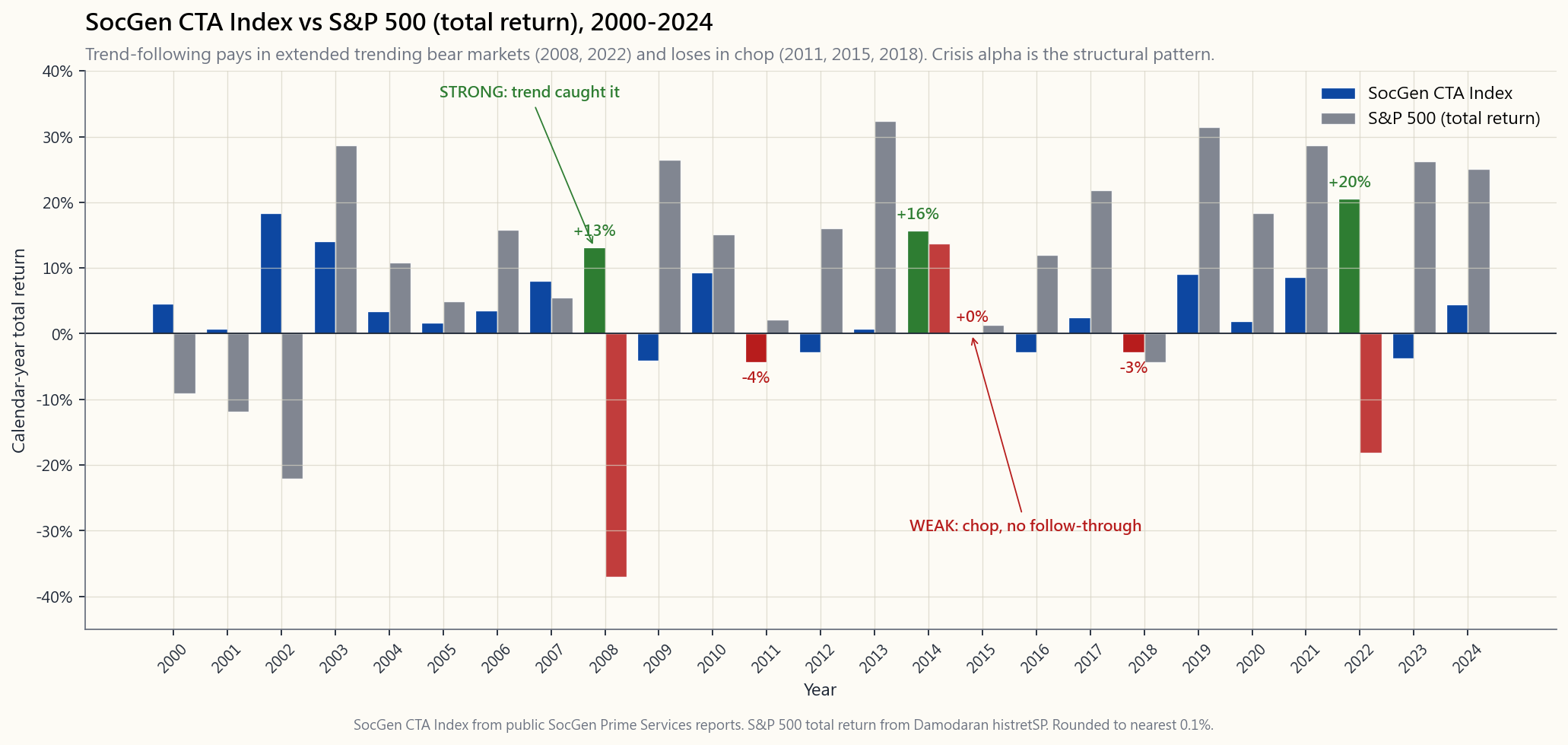 Time-series chart of the SocGen CTA Index from 2000 through 2024 with the S&P 500 total return overlaid. Strong CTA years are highlighted: 2002 +18%/SPX -22%, 2008 +13%/SPX -37%, 2014 +16%/SPX +14%, 2022 +21%/SPX -18%. Chop/loss years for CTA also marked: 2011 -4%, 2015 ~0%, 2018 -3%, 2020 +2%/SPX +18%. The two lines weave around each other with low unconditional correlation but sharply negative conditional correlation in extended bear markets — the structural signature of crisis alpha. Five years of chop are paid back by one big trending crisis year.