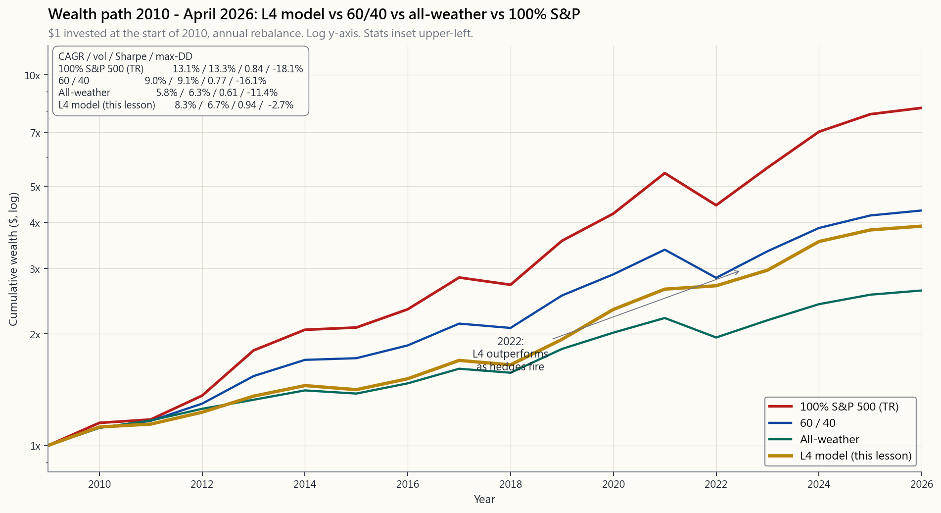 Wealth-path comparison from Jan 2010 to Apr 2026 of four portfolios on a log y-axis. 100% S&P 500 ends highest at ~8x. 60/40 ends second at ~4.3x. The L4 model ends third at ~3.9x but with the smallest realised vol and worst-year loss of the four. All-weather ends at ~2.6x. The L4 line tracks 60/40 closely through 2019, then opens a clear positive gap during 2020 and 2022 when the diversifiers fire, after which 60/40's larger equity sleeve narrows the wealth gap in 2023-2025. Annotation in upper-left listing CAGR / vol / Sharpe / max-DD for each strategy.