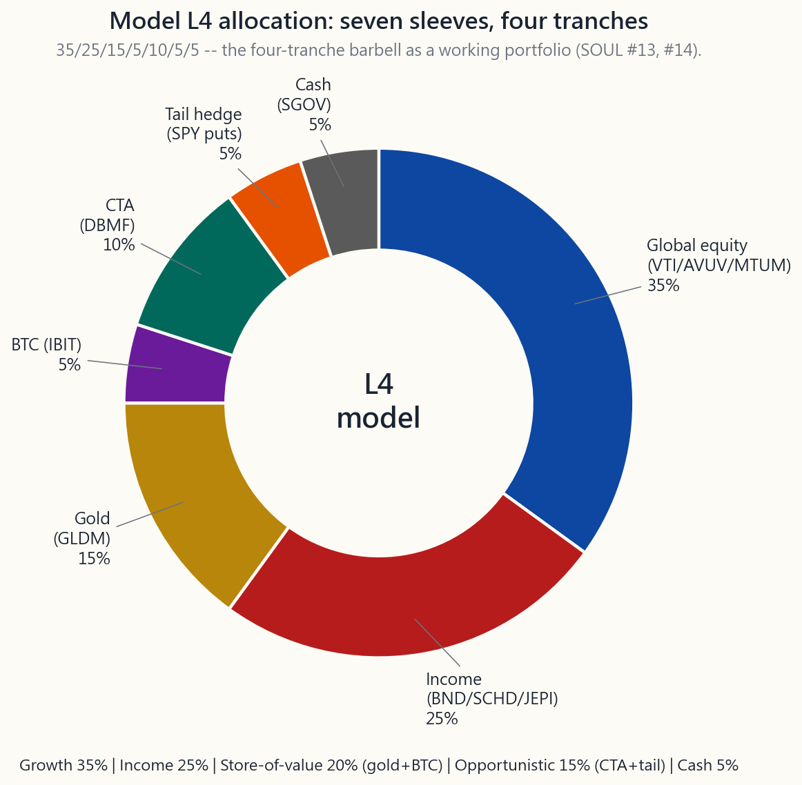 Pie chart of the model L4 allocation. Seven slices with site-palette colours: 35% global equity (deep navy), 25% income (red), 15% gold (gold), 5% BTC (purple), 10% CTA (teal), 5% tail-hedge (orange), 5% cash (grey). Each slice annotated with its percent and label, with a centre label showing 